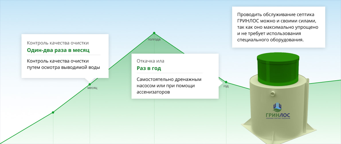 Контроль качества очистки, отчкачка ила