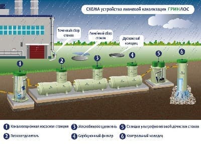 Ливневая канализация
